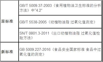 gb5009.227-2016《食品安全国家标准 食品中过氧化值的测定》标准解读