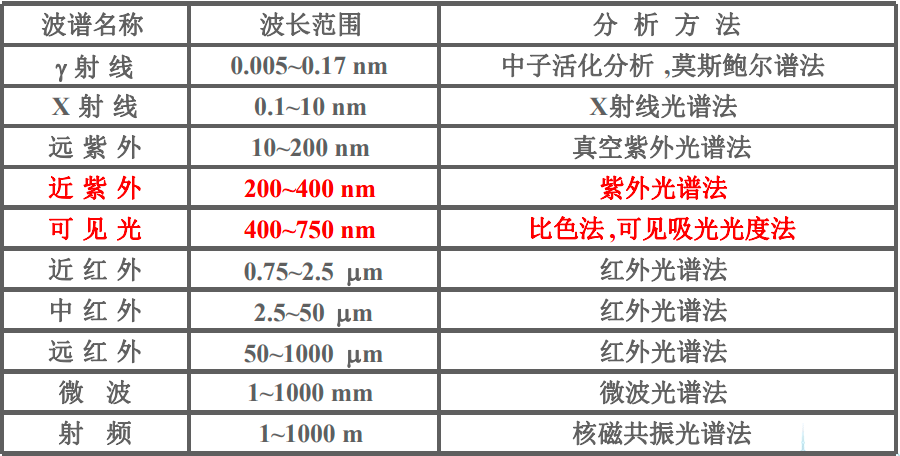 光谱法类型和不同波长对应的检测方法