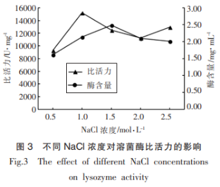 由图3可知,随nacl浓度的升高,溶菌酶的比活力先上升后下降,当nacl浓度