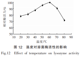 蛋清溶菌酶的提取及其酶学性质探究三