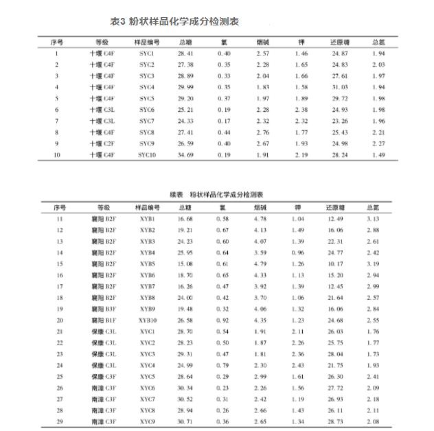 3 数据与分析