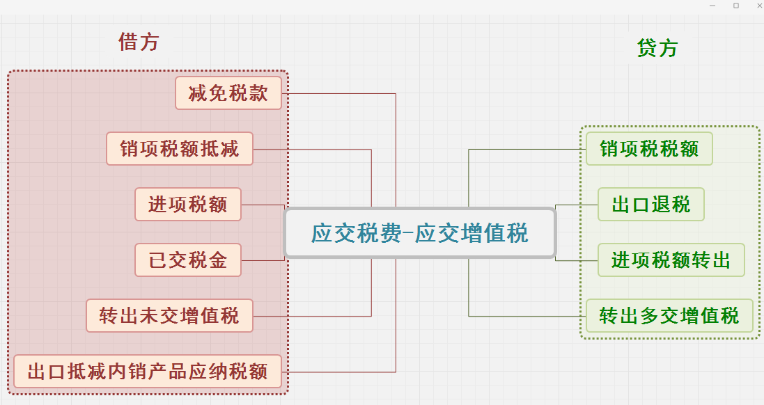 增值税一般纳税人应交税费科目期末结转 1,当月进项税额大于销项