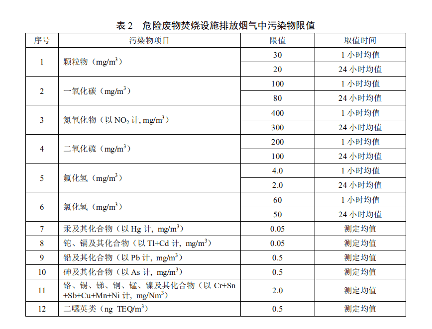 《危险废物焚烧污染控制标准》二次征求意见 检测指标加严