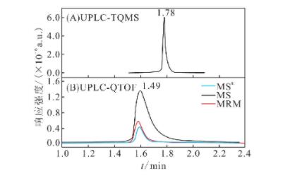 图2 环丙沙星在UPLC-TQMS以及UPLC-QTOF模式下定量离子的色谱图 