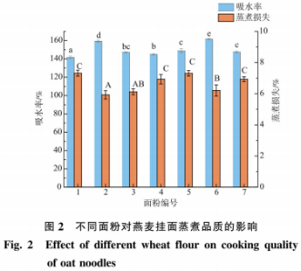 面粉特色对于燕麦挂面品质的影响（三）