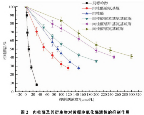 肉桂醛缩氨基脲对黄嘌呤氧化酶的抑制作用研究（二）