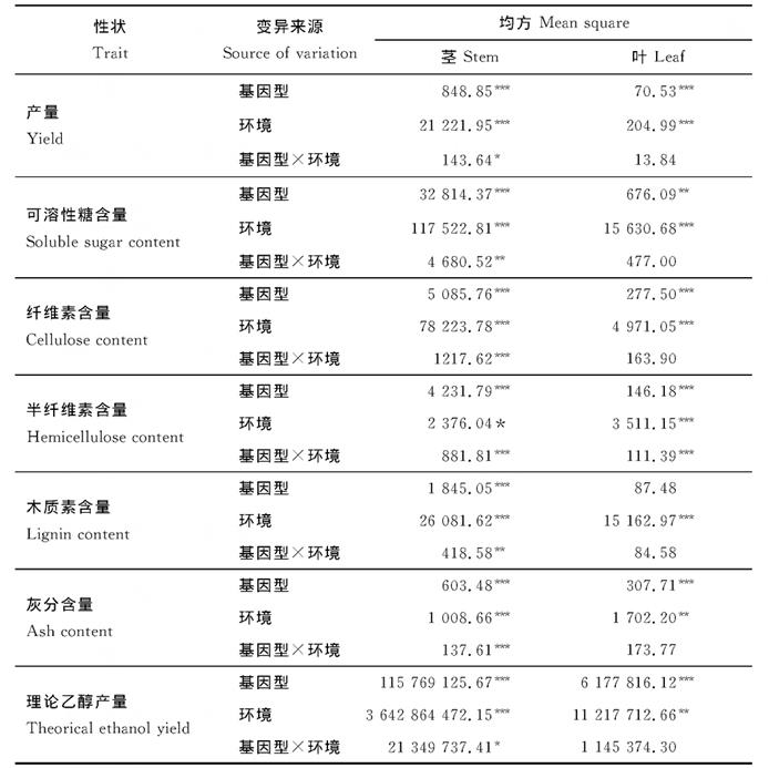 表2 高粱杂交种茎叶产量以及能源品质性状方差合成