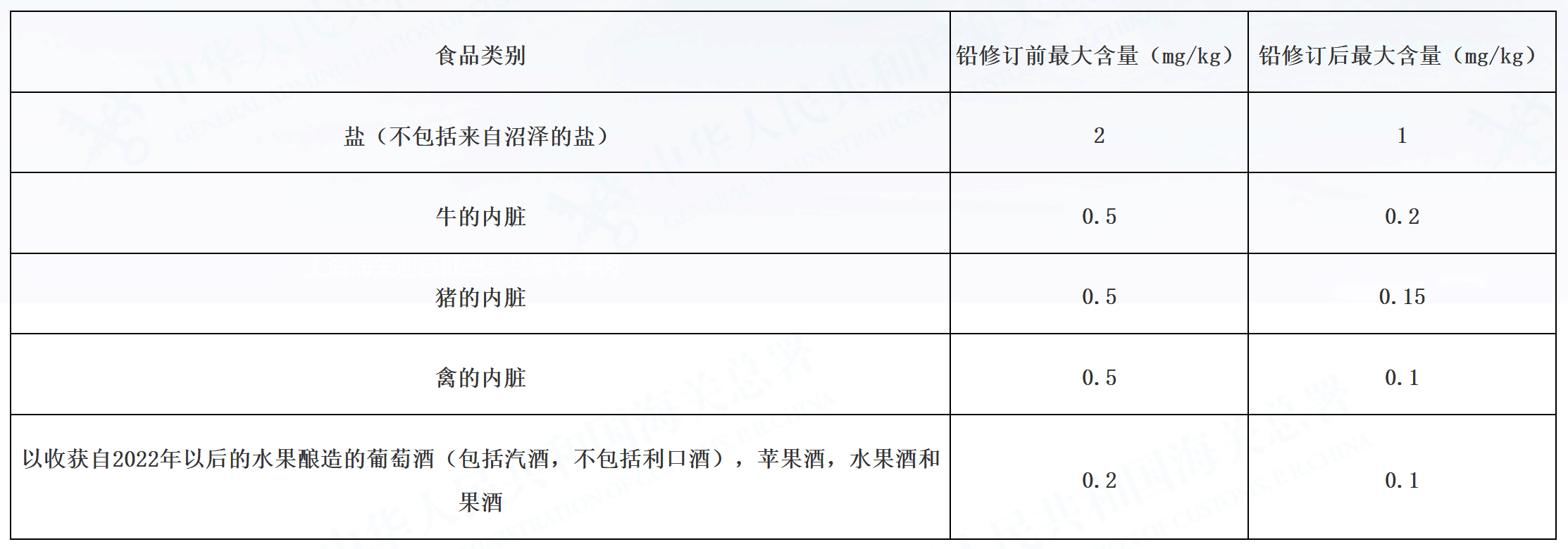  欧盟修订部分食品中铅最大限量
