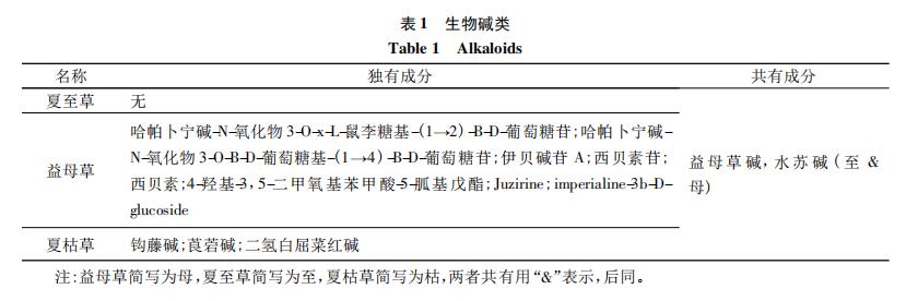 夏至草、益母草及夏枯草的化学成分及药理作用研究进展（一）