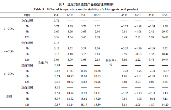 甜叶菊绿原酸类成分稳定性研究（二）