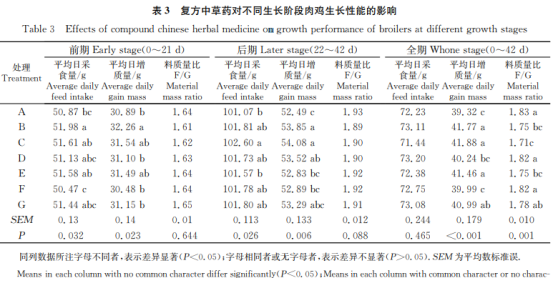  复方中草药对肉鸡生长性能及天然免疫相关基因mRNA表达的影响（二）