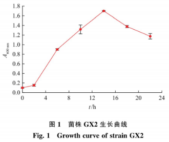 好氧堆肥用枯草芽孢杆菌GX2产芽孢工艺优化（一）