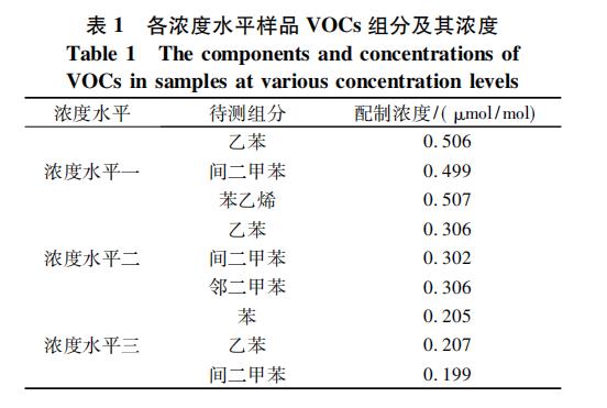 中国环境空气苯系物类挥发性有机物监测能力现状分析（一）