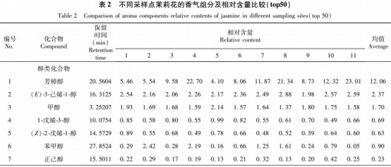 广西横县不同地域茉莉花香气组分含量分析（二）