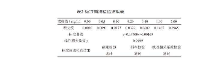 气相分子吸收光谱法准确测定水体中亚硝酸盐氮的分析研究（二）