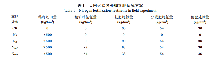 大田试验各从事氮肥运筹妄想