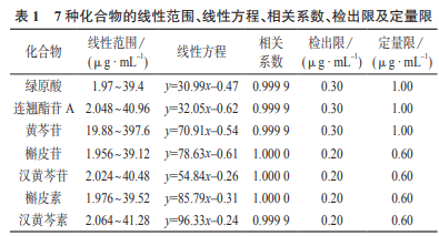 高效液相色谱法同时测定鱼腥草芩蓝合剂中7种成分（二）