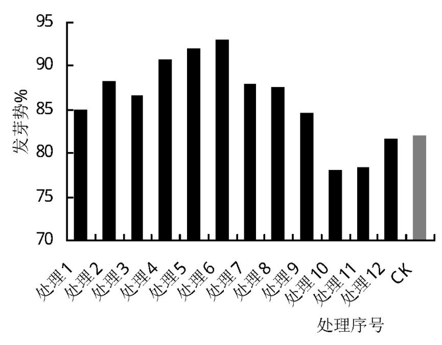 图1 不同引发组合发芽势比对