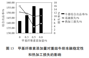 甲基纤维素在肉制品中的应用研究（五）