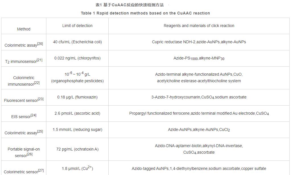  点击化学在食品安全检测中的应用研究进展（一）