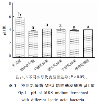 差距乳酸菌发酵豆乳挥发性气息物资的差距性合成（二）