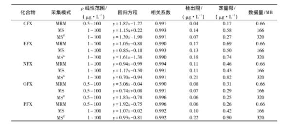 表4 5种FQs在UPLC-QTOF区别网络模式下的定量限、检出限、线性畛域、关连系数以及数据量