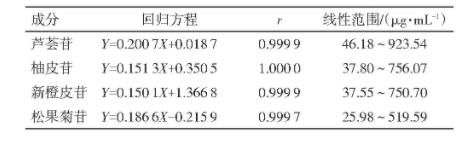 表4 即可通片4种成份的线性关连