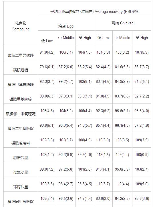 表4 3个添加水平下,25种兽药在鸡蛋和鸡肉样品中的平均回收率和相对标准偏差(n=6)