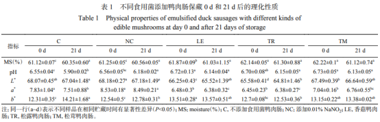 食用菌对鸭肉乳化肠冷藏过程中理化品质与安全特性的影响（二）