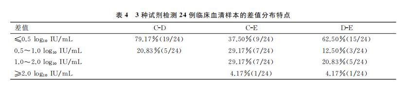 不同商品化试剂对临床血清样本HBV DNA定量检测结果的影响 （三）