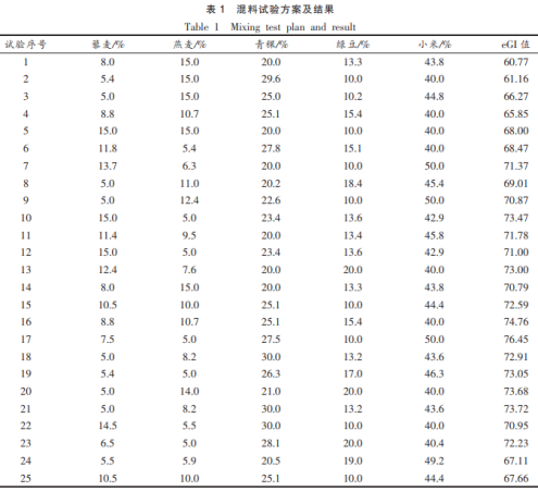  谷物配比对多谷物共挤压粉估计血糖生成指数的影响（一）