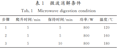 原子吸收石墨炉法测定圆白菜中铬含量结果的不确定度评定（一）