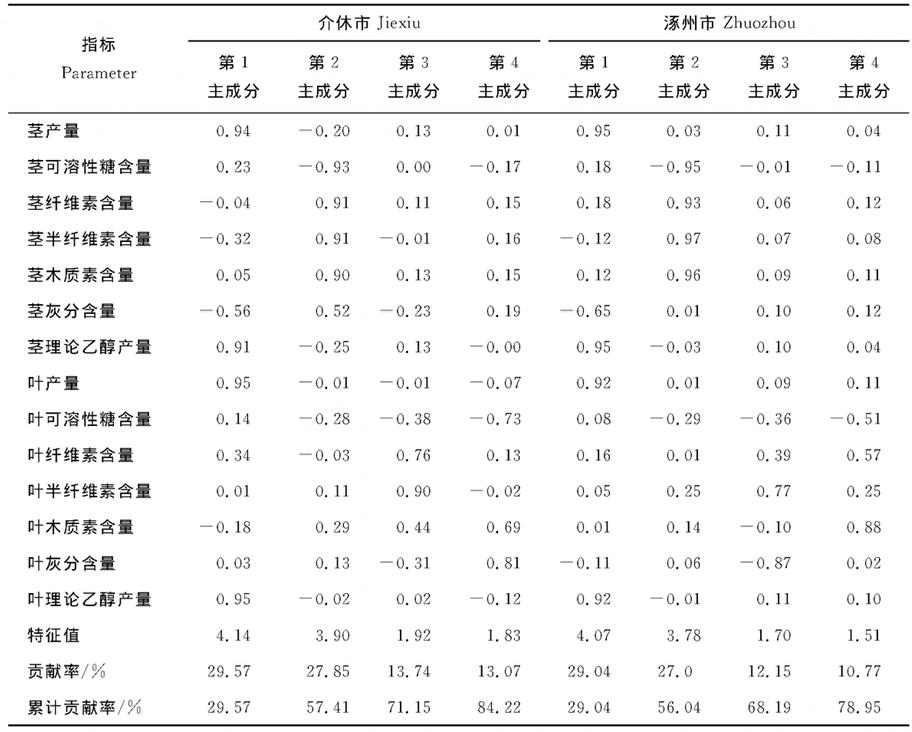 表5 高粱杂交种茎叶产量以及品质性状主成份合成