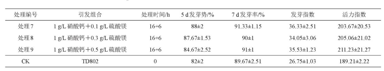 表4 1 g/L硝酸钙与不同浓度硫酸镁处理甜菜种子萌发调查表