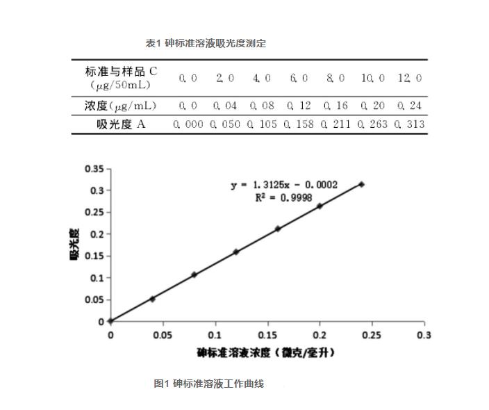 茶叶中砷、铅盐含量的测定（二）