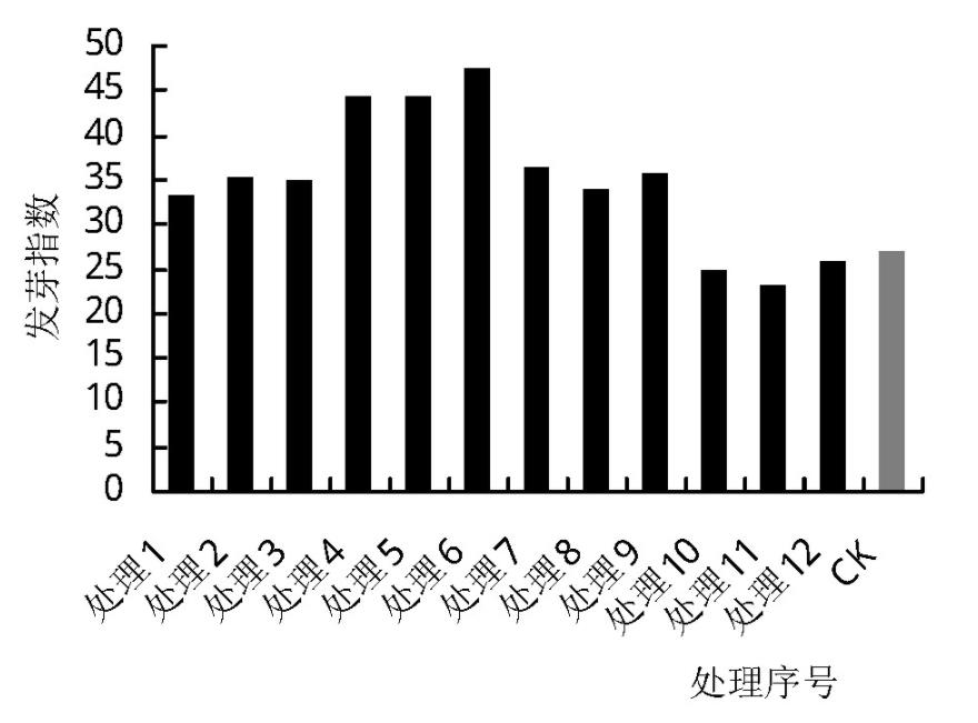 图3 不同引发组合发芽指数比对