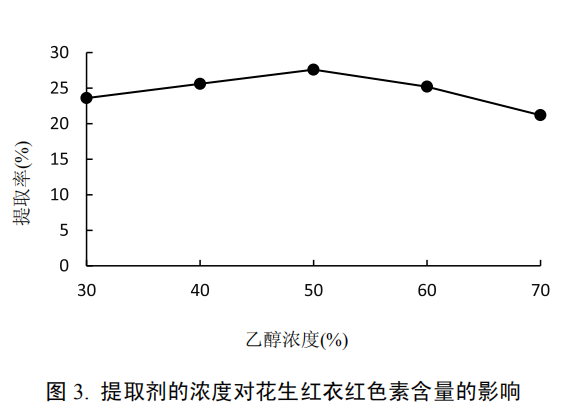 提取剂浓度对于花生红衣红色素含量的影响