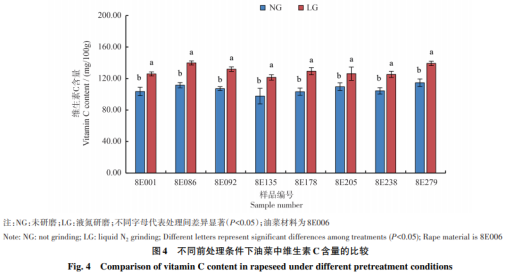  一种高效、准确测定油菜中维生素C含量的方法（三）