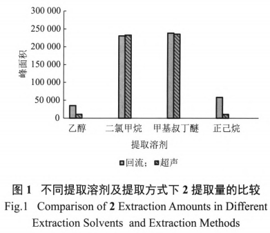 HPLC法同时测定医用橡胶中4种添加剂（一）