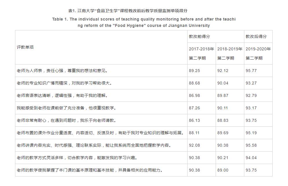 基于CDIO现代工程教育理念“食品卫生学”课程教学改革与实践（三）