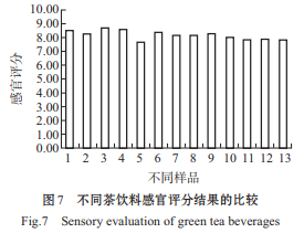 不同無糖綠茶飲料中主要成分及理化性質分析二