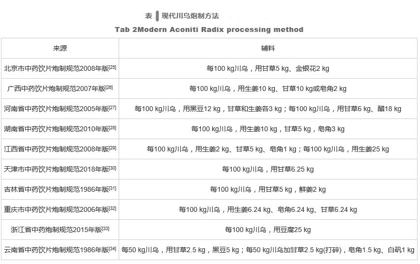  川乌炮制历史沿革以及现代应用研究进展 （一）