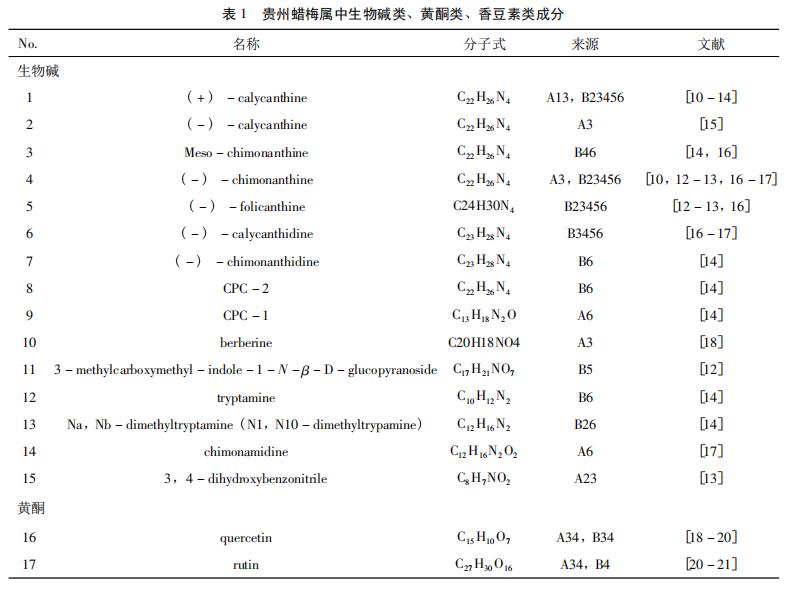 表1