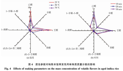 电饭煲中预浸泡对陈米饭气味特性影响及机制解析（三）
