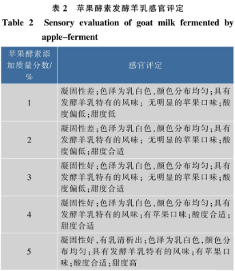 苹果酵素复合型羊乳的制备及抗氧化活性研究（二）