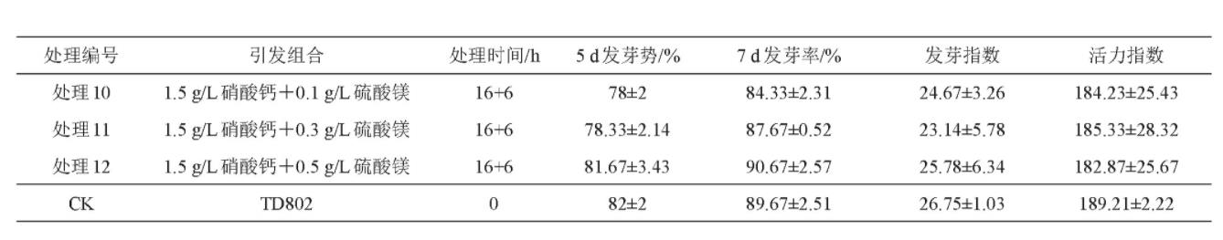 表5 1.5 g/L硝酸钙与不同浓度硫酸镁处理甜菜种子萌发调查表  