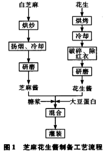 芝麻花生酱的制备及其流变学性质的研究（一）