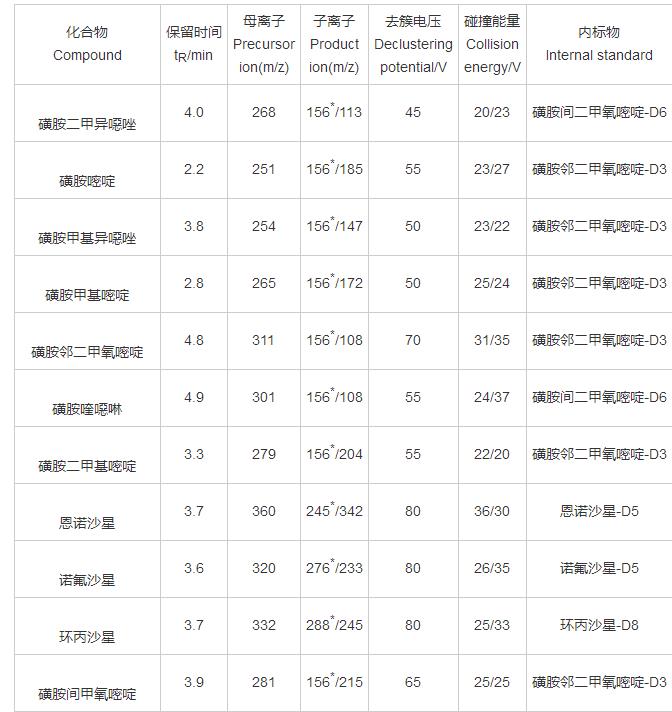 表1 25种兽药及7种内标的质谱参数