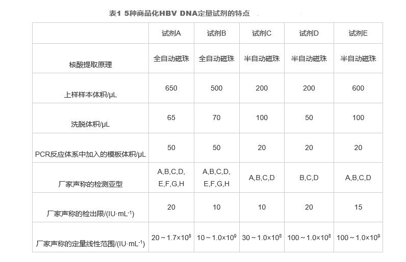 不同商品化试剂对临床血清样本HBV DNA定量检测结果的影响  （一）