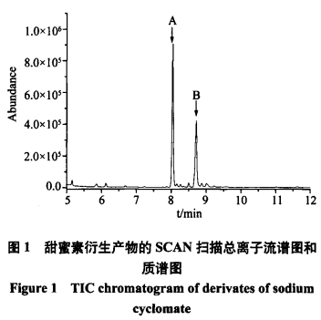 气质联用法对食品中甜蜜素检测的定性定量分析（一）